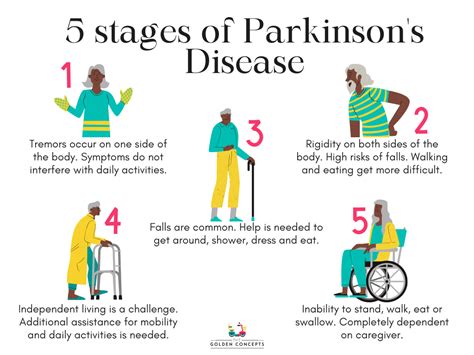 what are the 5 stages of parkinson's disease
